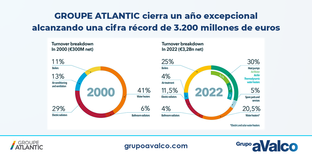 Groupe Atlantic alcanza cifra record
